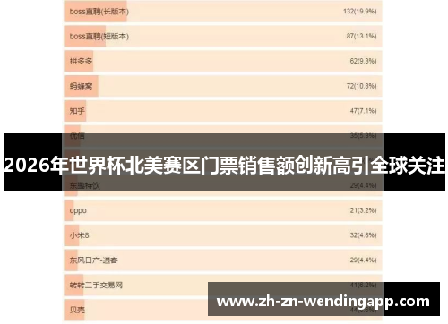 2026年世界杯北美赛区门票销售额创新高引全球关注